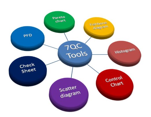 7 QC Tools
